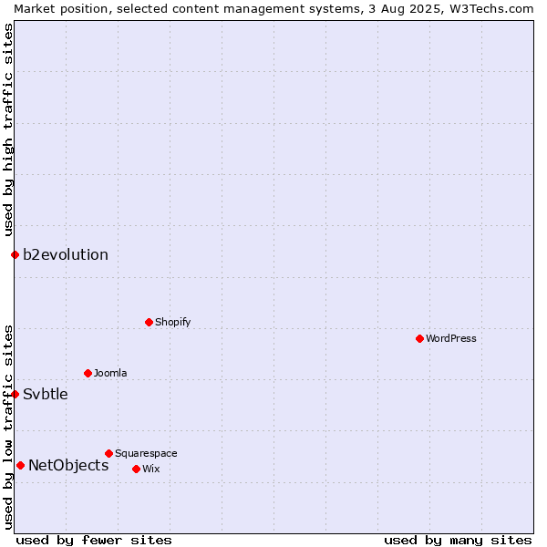 Market position of NetObjects vs. b2evolution vs. Svbtle