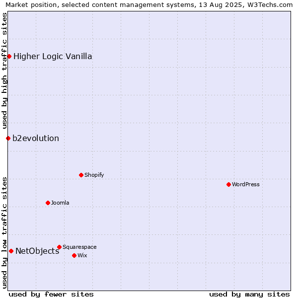 Market position of NetObjects vs. Higher Logic Vanilla vs. b2evolution