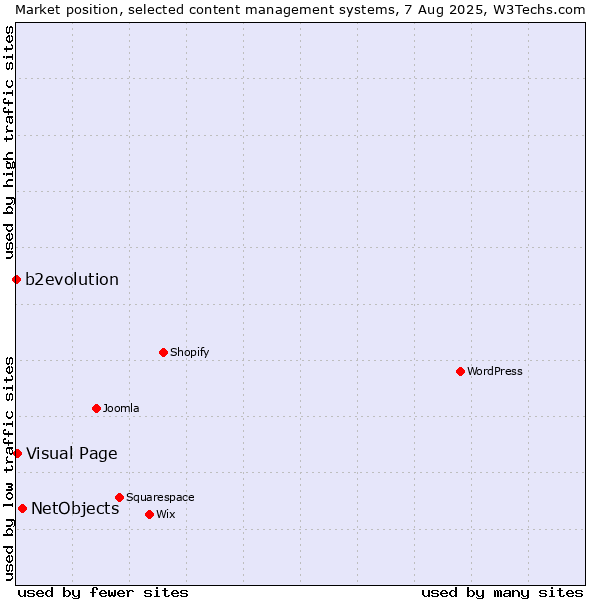 Market position of NetObjects vs. Visual Page vs. b2evolution
