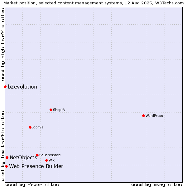Market position of NetObjects vs. Web Presence Builder vs. b2evolution