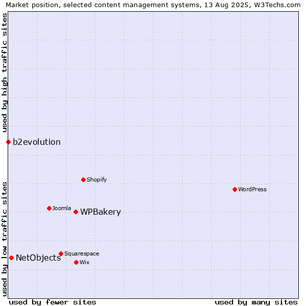 Market position of WPBakery vs. NetObjects vs. b2evolution