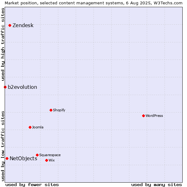 Market position of Zendesk vs. NetObjects vs. b2evolution