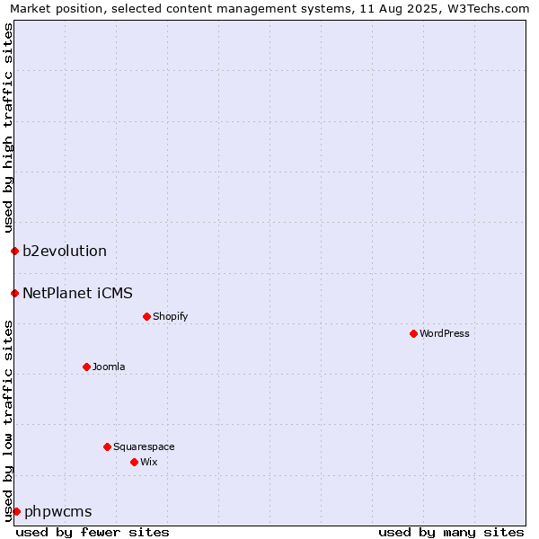 Market position of phpwcms vs. b2evolution vs. NetPlanet iCMS