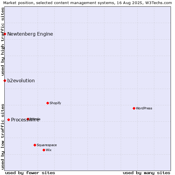 Market position of ProcessWire vs. b2evolution vs. Newtenberg Engine
