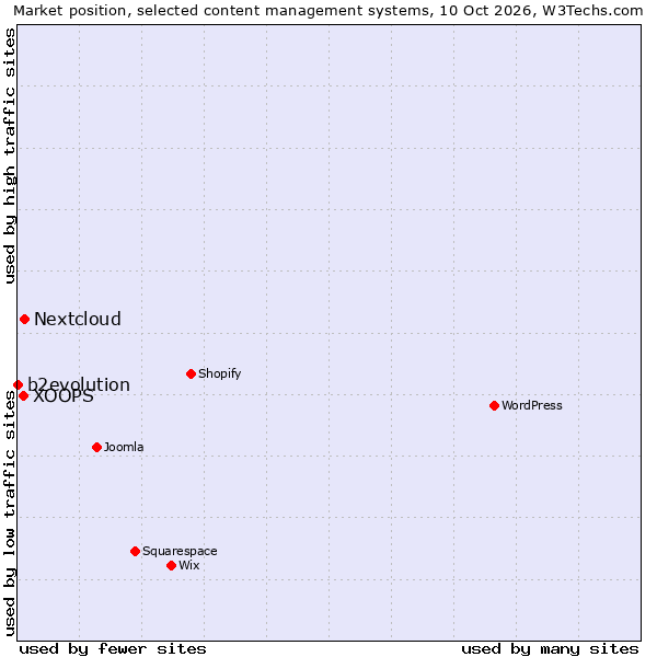 Market position of Nextcloud vs. XOOPS vs. b2evolution