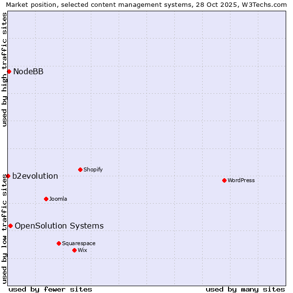 Market position of OpenSolution Systems vs. NodeBB vs. b2evolution