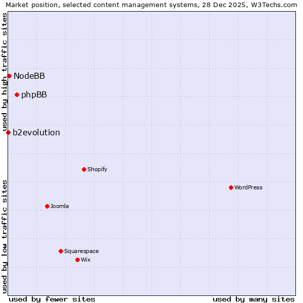 Market position of phpBB vs. NodeBB vs. b2evolution