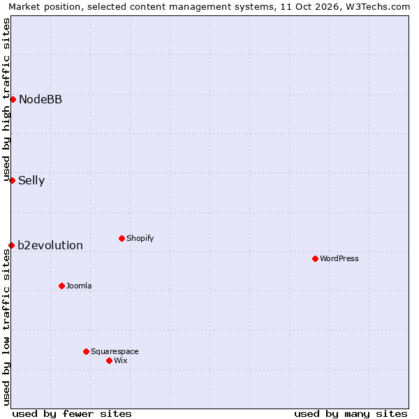 Market position of NodeBB vs. Selly vs. b2evolution