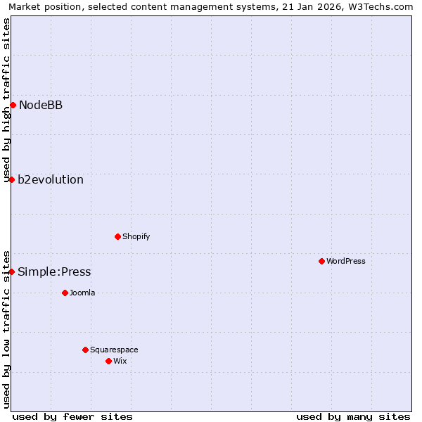 Market position of NodeBB vs. b2evolution vs. Simple:Press