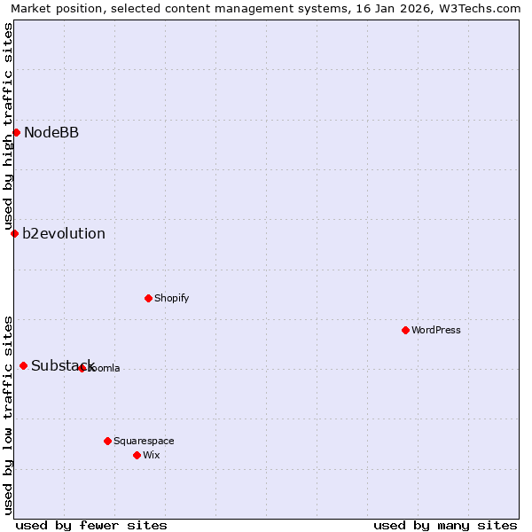 Market position of Substack vs. NodeBB vs. b2evolution