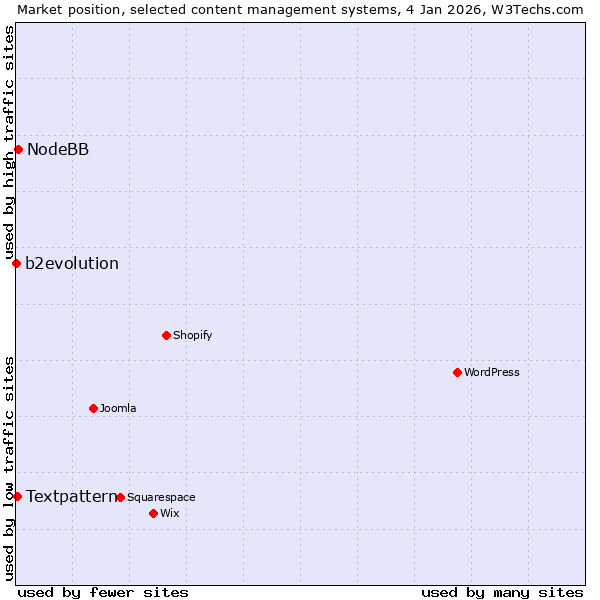 Market position of NodeBB vs. Textpattern vs. b2evolution