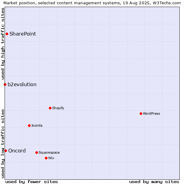 Market position of SharePoint vs. Oncord vs. b2evolution