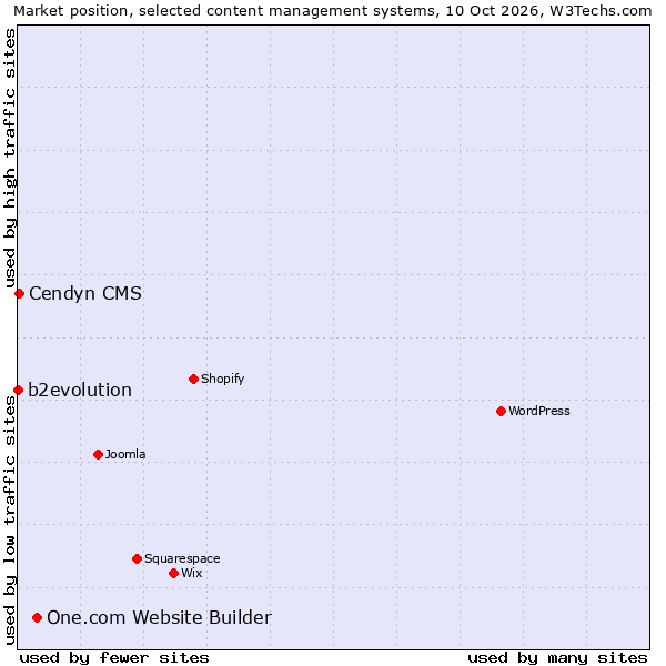 Market position of One.com Website Builder vs. Cendyn CMS vs. b2evolution