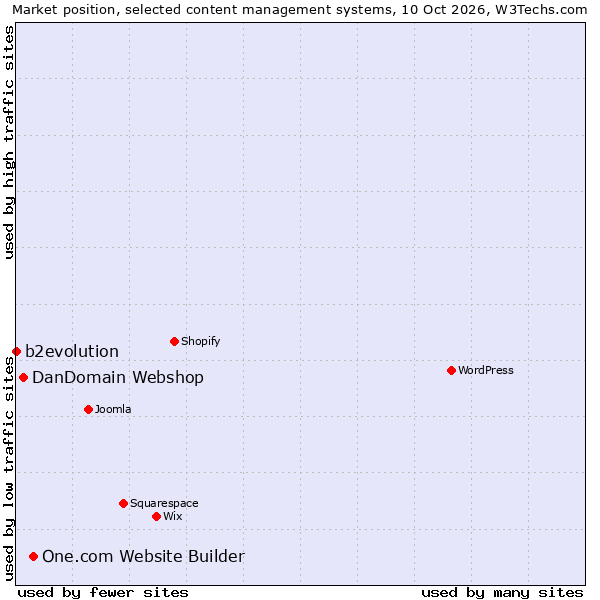 Market position of One.com Website Builder vs. DanDomain Webshop vs. b2evolution