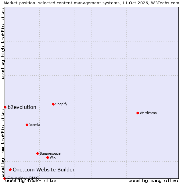 Market position of One.com Website Builder vs. b2evolution vs. Solodev CMS