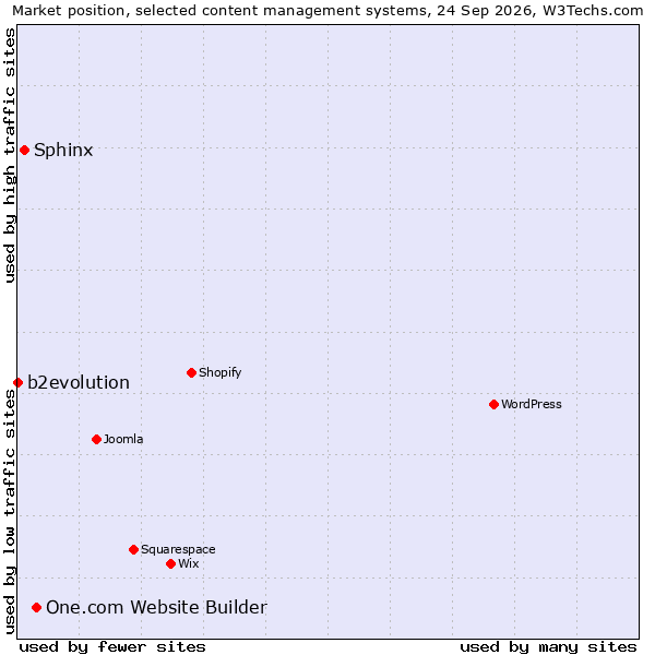Market position of One.com Website Builder vs. Sphinx vs. b2evolution