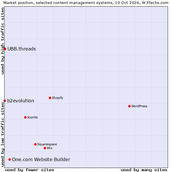 Market position of One.com Website Builder vs. UBB.threads vs. b2evolution