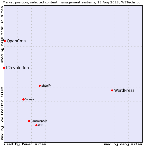 Market position of WordPress vs. OpenCms vs. b2evolution