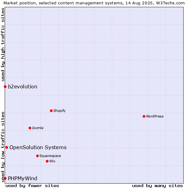 Market position of OpenSolution Systems vs. b2evolution vs. PHPMyWind