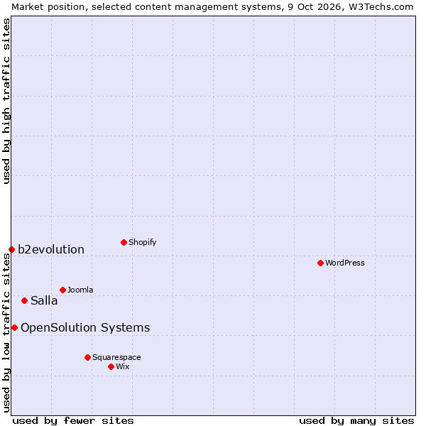 Market position of Salla vs. OpenSolution Systems vs. b2evolution