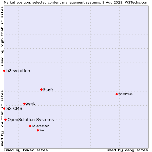 Market position of OpenSolution Systems vs. b2evolution vs. SX CMS
