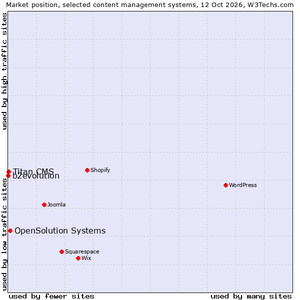 Market position of OpenSolution Systems vs. Titan CMS vs. b2evolution