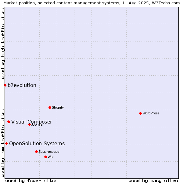 Market position of Visual Composer vs. OpenSolution Systems vs. b2evolution