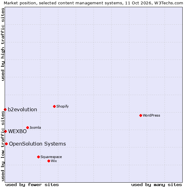 Market position of OpenSolution Systems vs. WEXBO vs. b2evolution