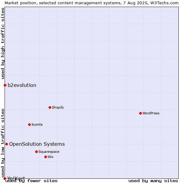 Market position of OpenSolution Systems vs. b2evolution vs. Yo!Kart