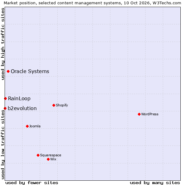 Market position of Oracle Systems vs. RainLoop vs. b2evolution