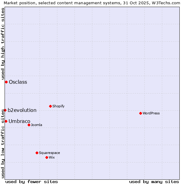 Market position of Osclass vs. Umbraco vs. b2evolution