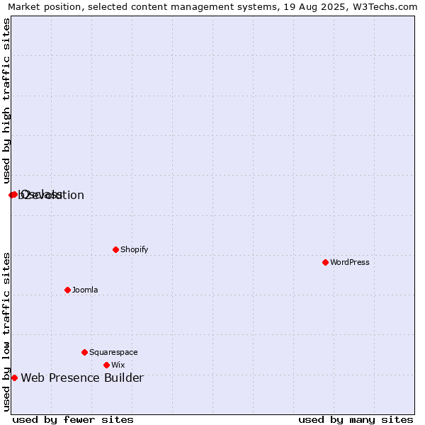 Market position of Web Presence Builder vs. Osclass vs. b2evolution