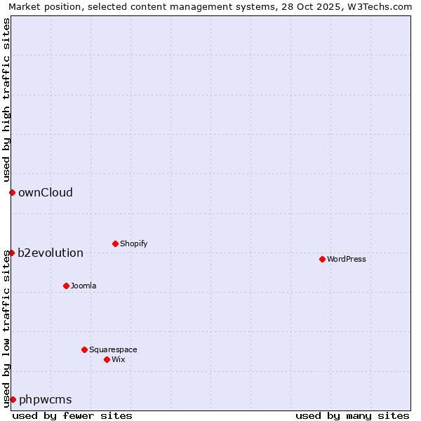 Market position of phpwcms vs. ownCloud vs. b2evolution