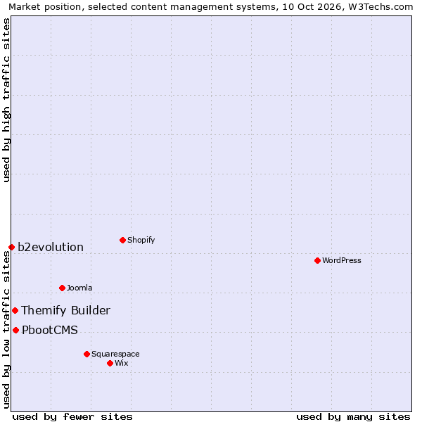 Market position of PbootCMS vs. Themify Builder vs. b2evolution