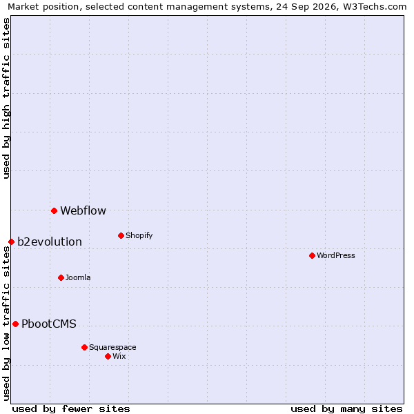 Market position of Webflow vs. PbootCMS vs. b2evolution
