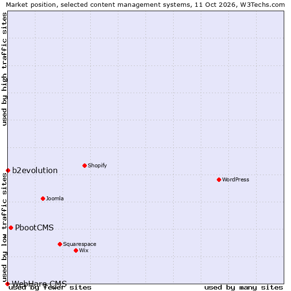 Market position of PbootCMS vs. b2evolution vs. WebHare CMS