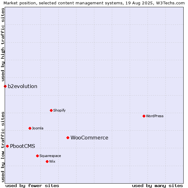 Market position of WooCommerce vs. PbootCMS vs. b2evolution