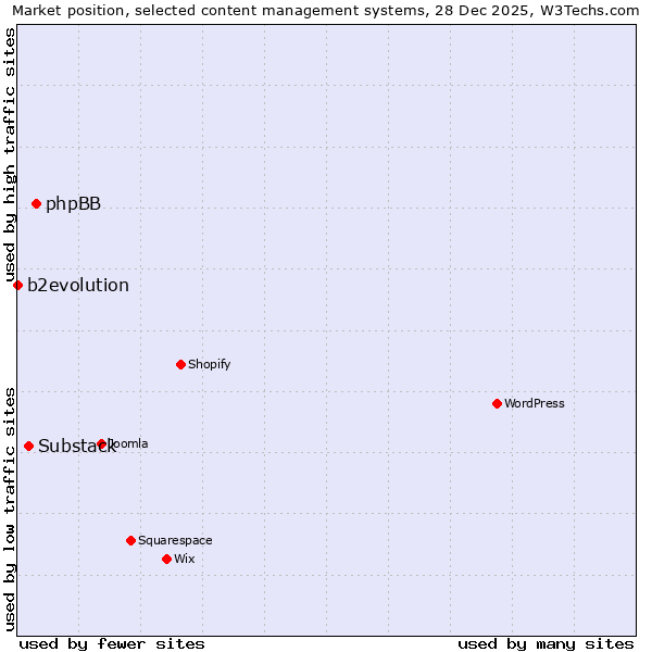 Market position of phpBB vs. Substack vs. b2evolution