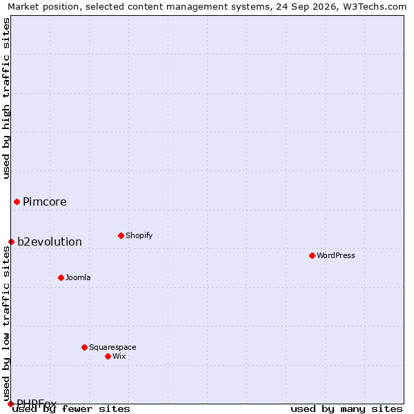 Market position of Pimcore vs. b2evolution vs. PHPFox