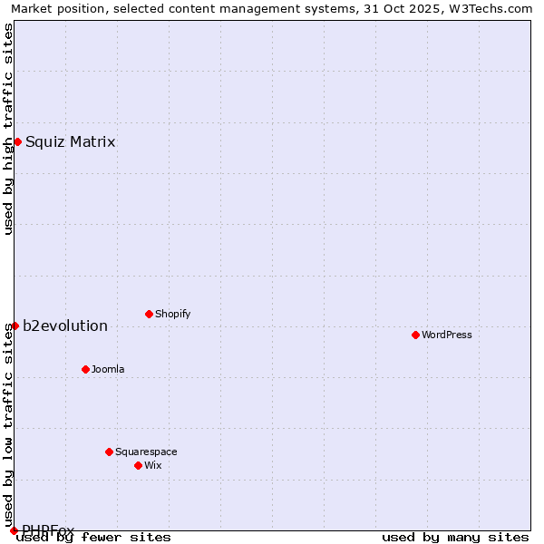Market position of Squiz Matrix vs. b2evolution vs. PHPFox