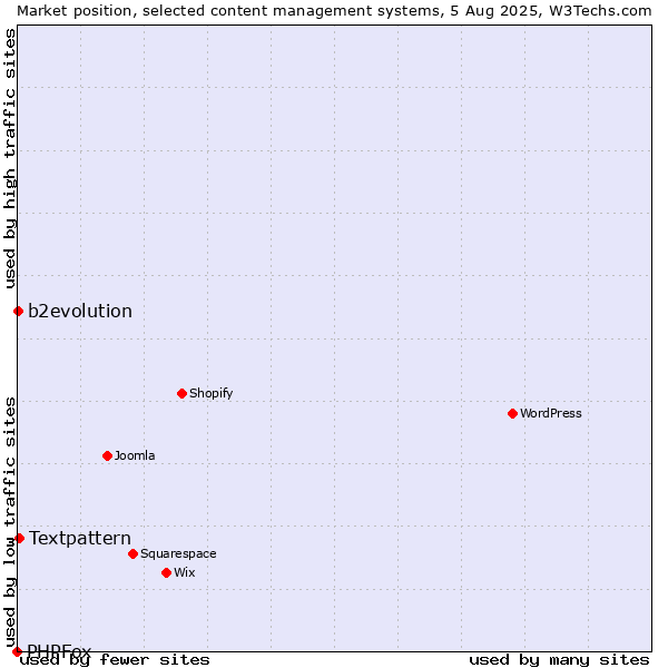 Market position of Textpattern vs. b2evolution vs. PHPFox