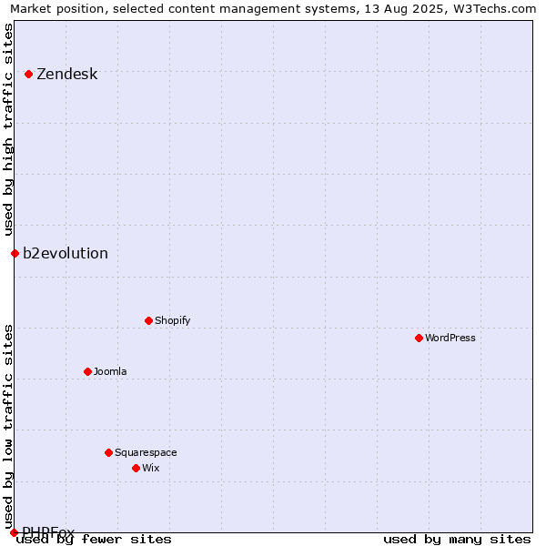 Market position of Zendesk vs. b2evolution vs. PHPFox