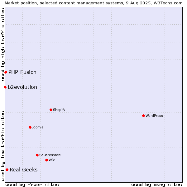 Market position of Real Geeks vs. PHP-Fusion vs. b2evolution