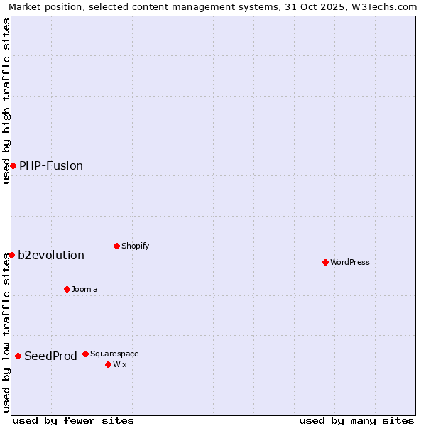 Market position of SeedProd vs. PHP-Fusion vs. b2evolution