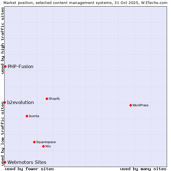 Market position of PHP-Fusion vs. Webmotors Sites vs. b2evolution