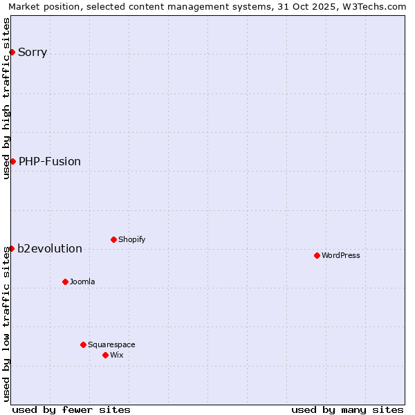 Market position of PHP-Fusion vs. Sorry vs. b2evolution