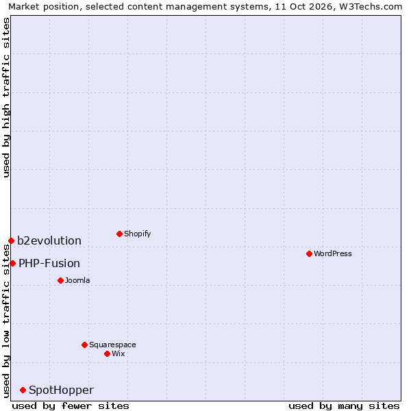 Market position of SpotHopper vs. PHP-Fusion vs. b2evolution