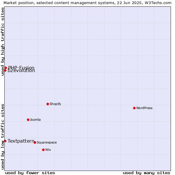 Market position of PHP-Fusion vs. Textpattern vs. b2evolution