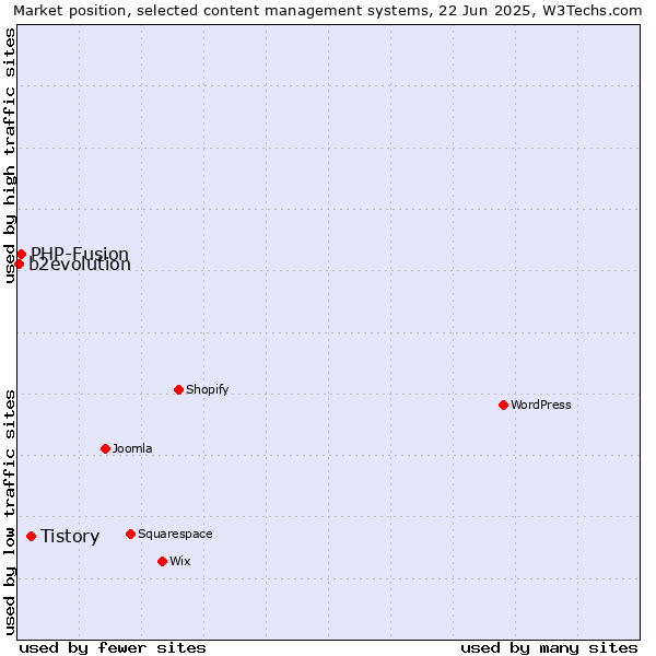 Market position of Tistory vs. PHP-Fusion vs. b2evolution