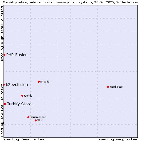 Market position of Turbify Stores vs. PHP-Fusion vs. b2evolution